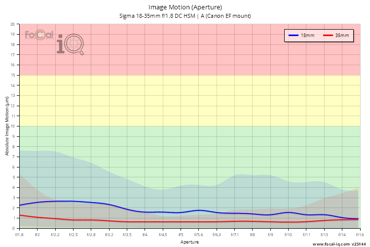 Image Motion (Aperture) for Sigma 18-35mm f/1.8 DC HSM | A (Canon EF mount)