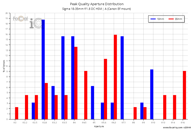 Peak Quality Aperture Distribution for Sigma 18-35mm f/1.8 DC HSM | A (Canon EF mount)