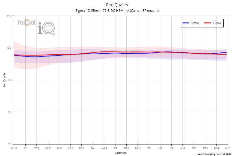 Red Quality for Sigma 18-35mm f/1.8 DC HSM | A (Canon EF mount)