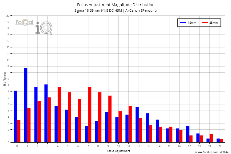 Focus Adjustment Magnitude Distribution for Sigma 18-35mm f/1.8 DC HSM | A (Canon EF mount)
