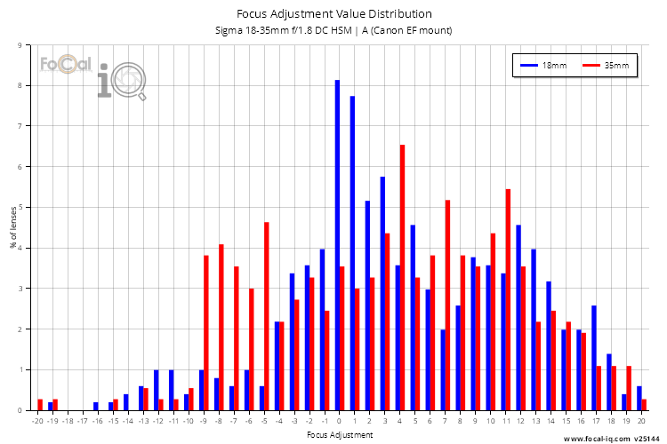 Focus Adjustment Value Distribution for Sigma 18-35mm f/1.8 DC HSM | A (Canon EF mount)