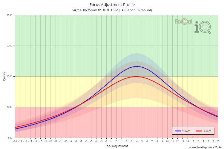 Focus Adjustment Profile for Sigma 18-35mm f/1.8 DC HSM | A (Canon EF mount)