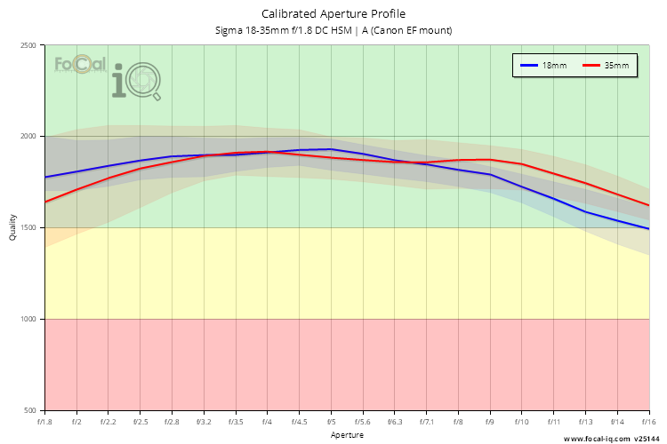 Calibrated Aperture Profile for Sigma 18-35mm f/1.8 DC HSM | A (Canon EF mount)