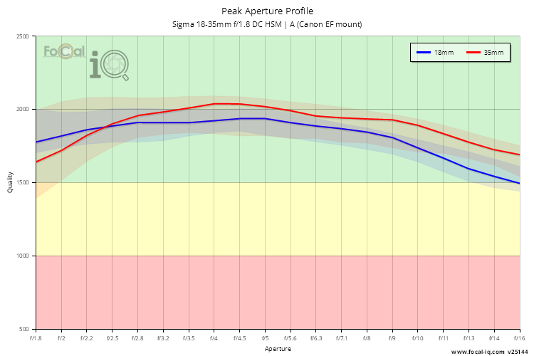 Peak Aperture Profile for Sigma 18-35mm f/1.8 DC HSM | A (Canon EF mount)