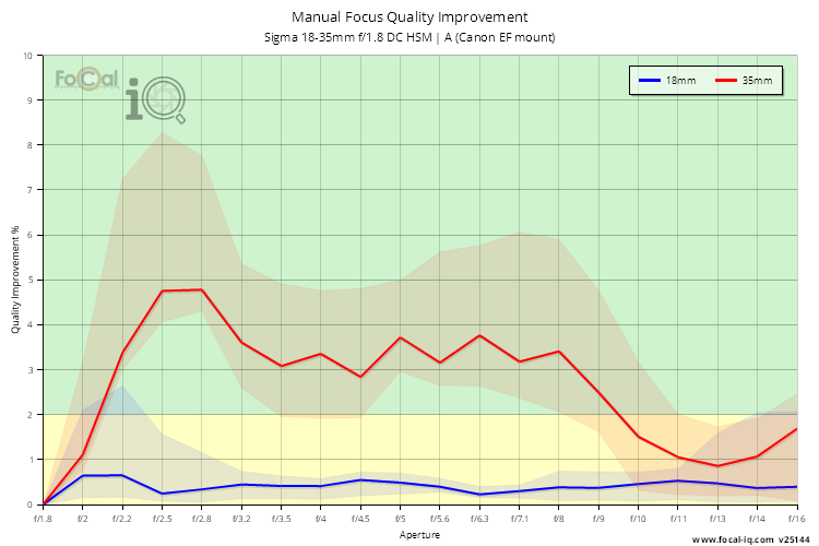 Manual Focus Quality Improvement for Sigma 18-35mm f/1.8 DC HSM | A (Canon EF mount)