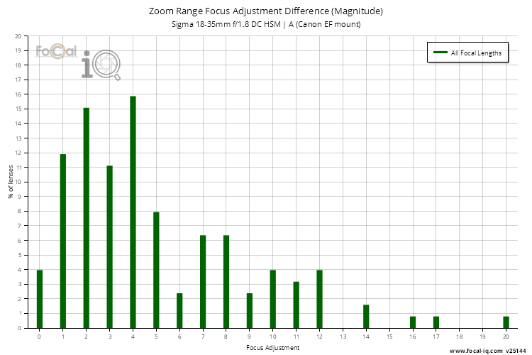 Zoom Range Focus Adjustment Difference (Magnitude) for Sigma 18-35mm f/1.8 DC HSM | A (Canon EF mount)