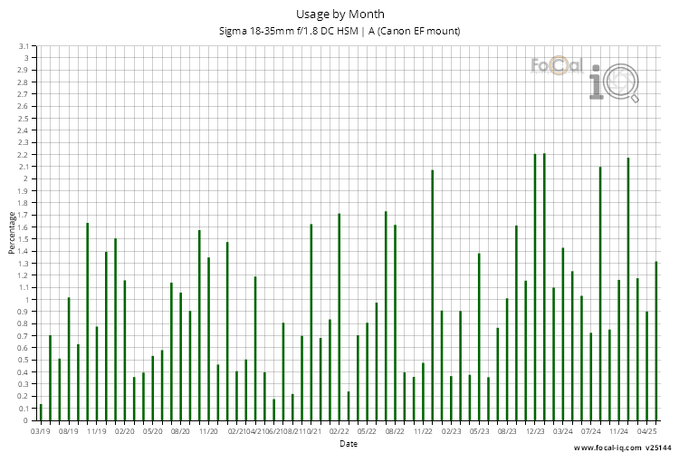 Usage by Month for Sigma 18-35mm f/1.8 DC HSM | A (Canon EF mount)