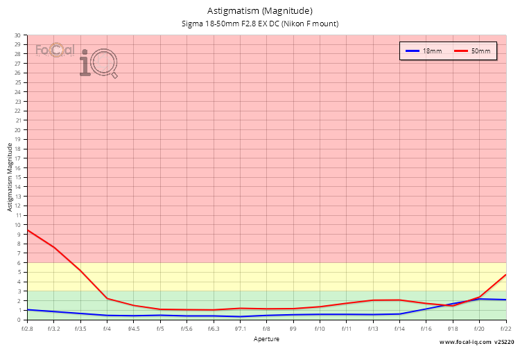 Astigmatism (Magnitude) for Sigma 18-50mm F2.8 EX DC (Nikon F mount)
