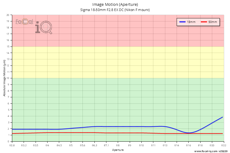 Image Motion (Aperture) for Sigma 18-50mm F2.8 EX DC (Nikon F mount)