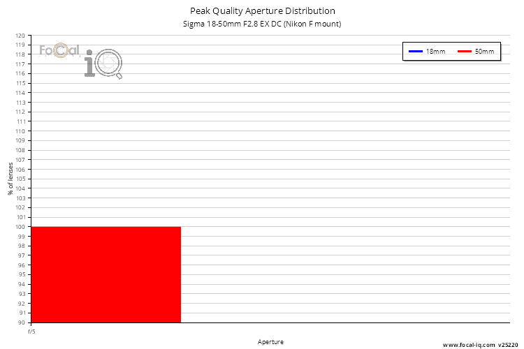 Peak Quality Aperture Distribution for Sigma 18-50mm F2.8 EX DC (Nikon F mount)