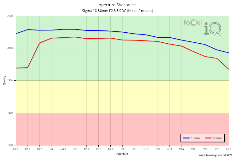 Aperture Sharpness for Sigma 18-50mm F2.8 EX DC (Nikon F mount)