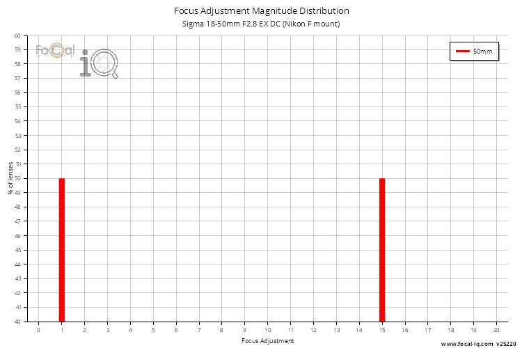 Focus Adjustment Magnitude Distribution for Sigma 18-50mm F2.8 EX DC (Nikon F mount)