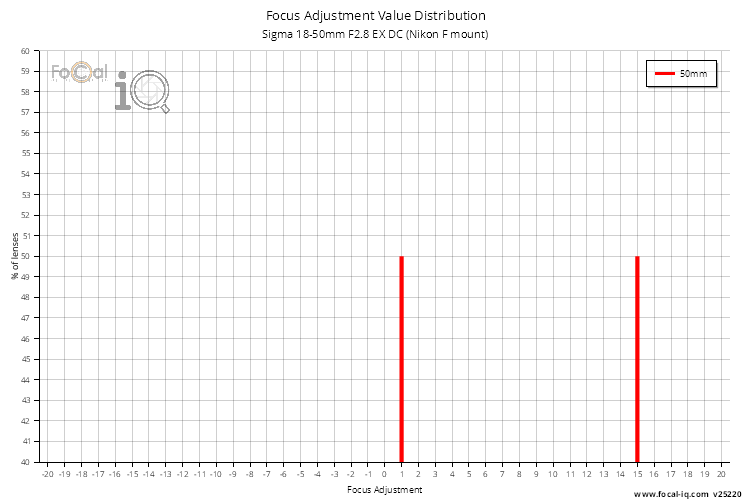 Focus Adjustment Value Distribution for Sigma 18-50mm F2.8 EX DC (Nikon F mount)