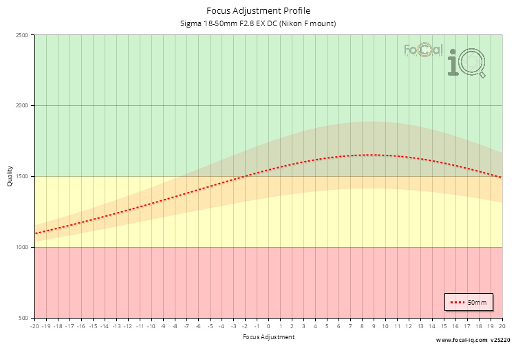 Focus Adjustment Profile for Sigma 18-50mm F2.8 EX DC (Nikon F mount)