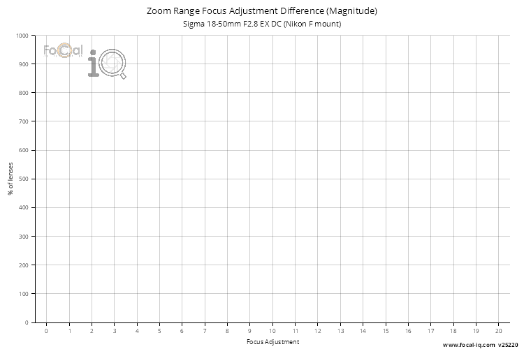 Zoom Range Focus Adjustment Difference (Magnitude) for Sigma 18-50mm F2.8 EX DC (Nikon F mount)