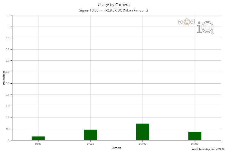 Usage by Camera for Sigma 18-50mm F2.8 EX DC (Nikon F mount)