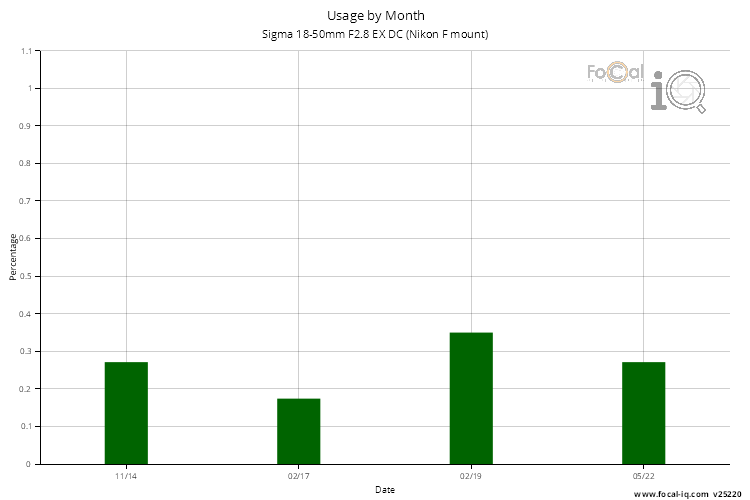 Usage by Month for Sigma 18-50mm F2.8 EX DC (Nikon F mount)