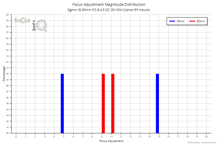 Focus Adjustment Magnitude Distribution for Sigma 18-50mm f/2.8-4.5 DC OS HSM (Canon EF mount)