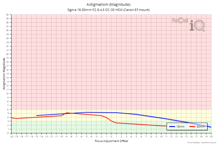 Astigmatism (Magnitude) for Sigma 18-50mm f/2.8-4.5 DC OS HSM (Canon EF mount)