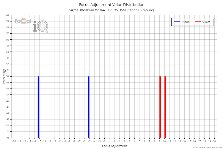 Focus Adjustment Value Distribution for Sigma 18-50mm f/2.8-4.5 DC OS HSM (Canon EF mount)