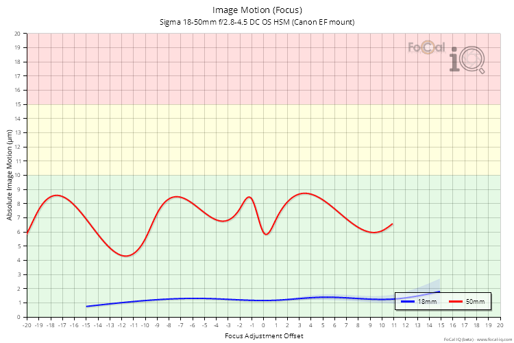 Image Motion (Focus) for Sigma 18-50mm f/2.8-4.5 DC OS HSM (Canon EF mount)