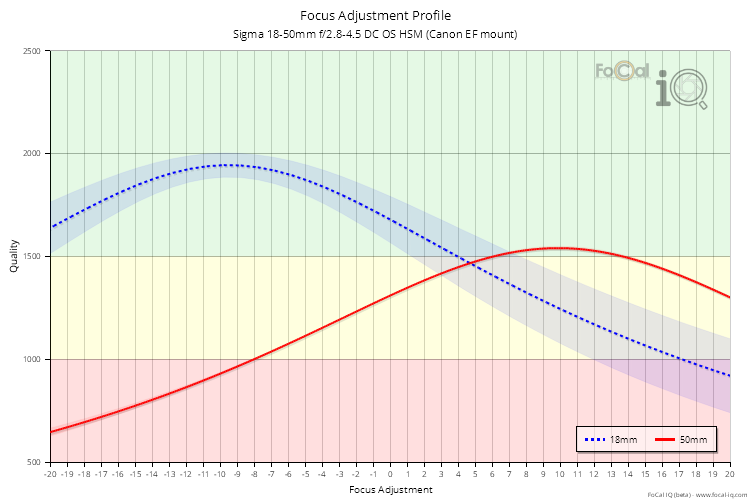 Focus Adjustment Profile for Sigma 18-50mm f/2.8-4.5 DC OS HSM (Canon EF mount)