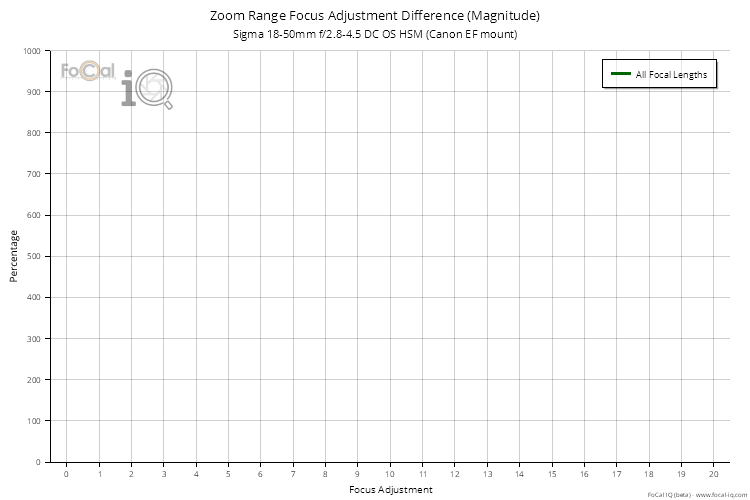 Zoom Range Focus Adjustment Difference (Magnitude) for Sigma 18-50mm f/2.8-4.5 DC OS HSM (Canon EF mount)