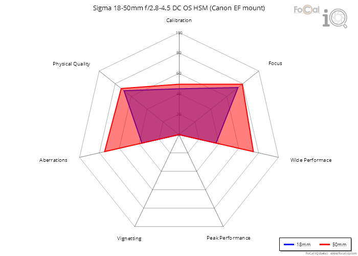 Summary for Sigma 18-50mm f/2.8-4.5 DC OS HSM (Canon EF mount)