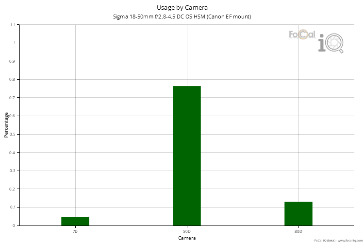 Usage by Camera for Sigma 18-50mm f/2.8-4.5 DC OS HSM (Canon EF mount)