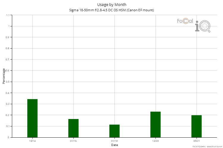Usage by Month for Sigma 18-50mm f/2.8-4.5 DC OS HSM (Canon EF mount)