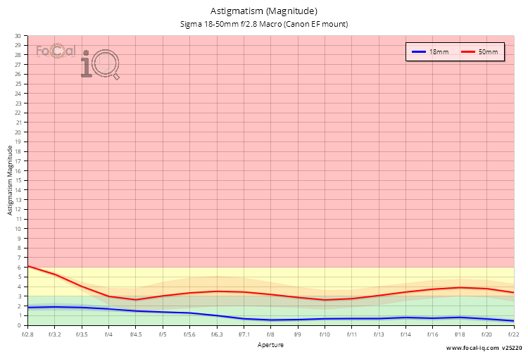Astigmatism (Magnitude) for Sigma 18-50mm f/2.8 Macro (Canon EF mount)