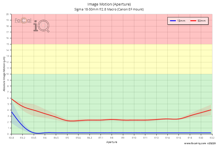 Image Motion (Aperture) for Sigma 18-50mm f/2.8 Macro (Canon EF mount)