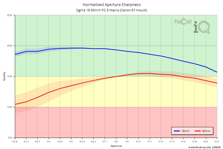 Normalised Aperture Sharpness for Sigma 18-50mm f/2.8 Macro (Canon EF mount)