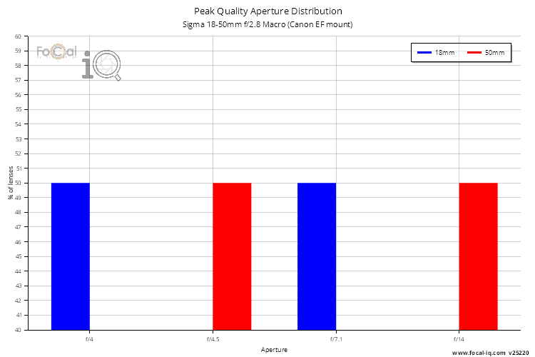 Peak Quality Aperture Distribution for Sigma 18-50mm f/2.8 Macro (Canon EF mount)