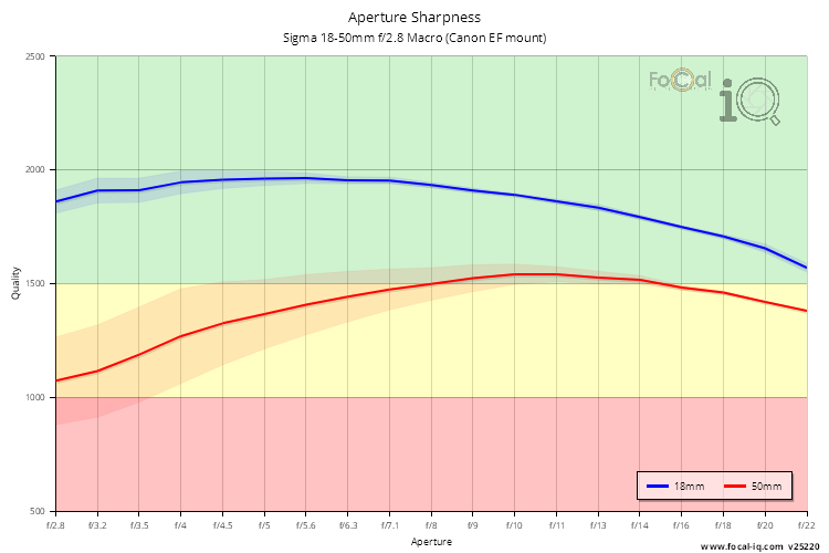 Aperture Sharpness for Sigma 18-50mm f/2.8 Macro (Canon EF mount)