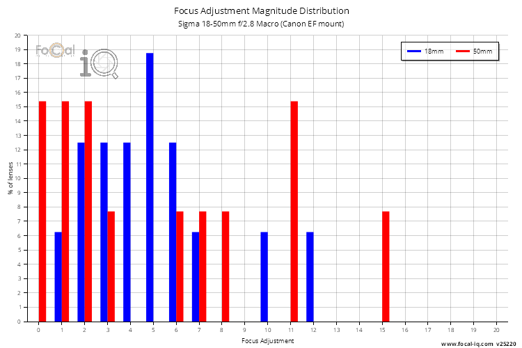 Focus Adjustment Magnitude Distribution for Sigma 18-50mm f/2.8 Macro (Canon EF mount)