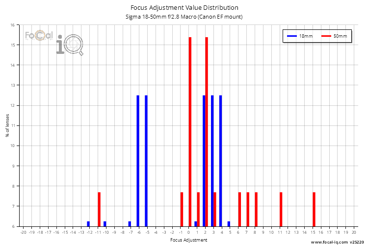 Focus Adjustment Value Distribution for Sigma 18-50mm f/2.8 Macro (Canon EF mount)