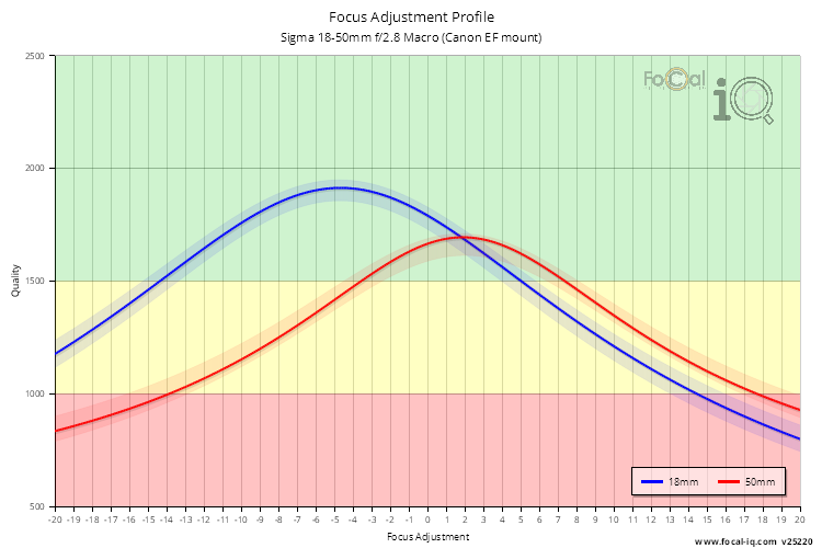 Focus Adjustment Profile for Sigma 18-50mm f/2.8 Macro (Canon EF mount)
