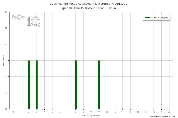 Zoom Range Focus Adjustment Difference (Magnitude) for Sigma 18-50mm f/2.8 Macro (Canon EF mount)