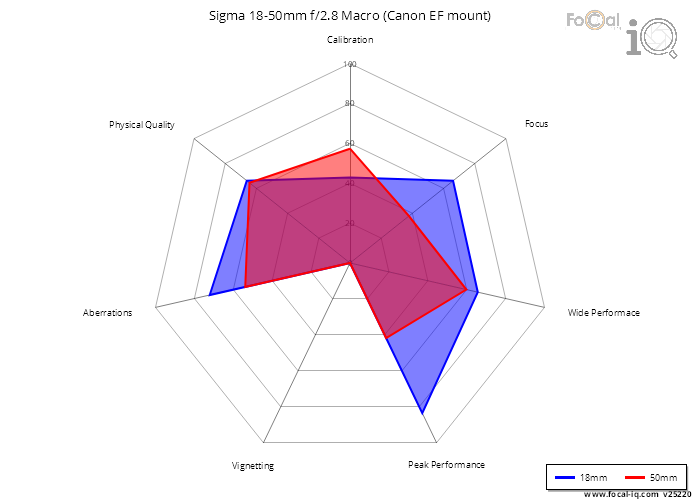 Summary for Sigma 18-50mm f/2.8 Macro (Canon EF mount)
