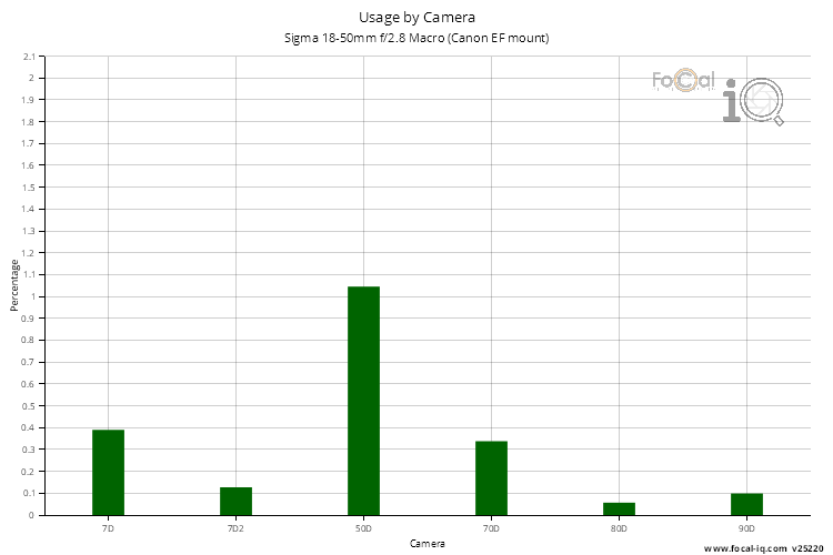 Usage by Camera for Sigma 18-50mm f/2.8 Macro (Canon EF mount)