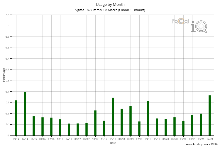 Usage by Month for Sigma 18-50mm f/2.8 Macro (Canon EF mount)