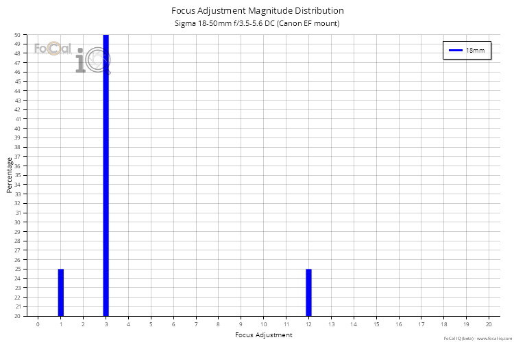 Focus Adjustment Magnitude Distribution for Sigma 18-50mm f/3.5-5.6 DC (Canon EF mount)