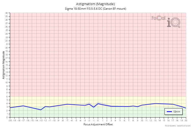 Astigmatism (Magnitude) for Sigma 18-50mm f/3.5-5.6 DC (Canon EF mount)