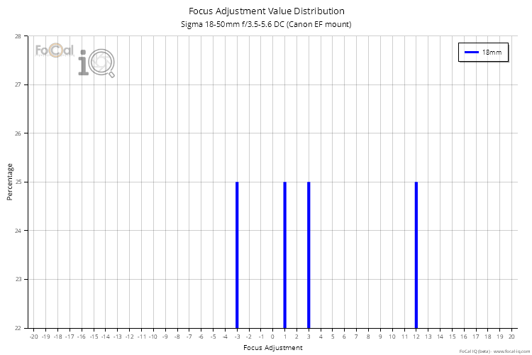 Focus Adjustment Value Distribution for Sigma 18-50mm f/3.5-5.6 DC (Canon EF mount)
