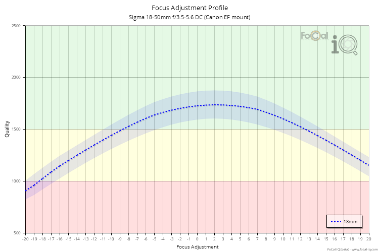 Focus Adjustment Profile for Sigma 18-50mm f/3.5-5.6 DC (Canon EF mount)