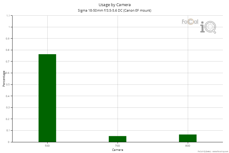 Usage by Camera for Sigma 18-50mm f/3.5-5.6 DC (Canon EF mount)