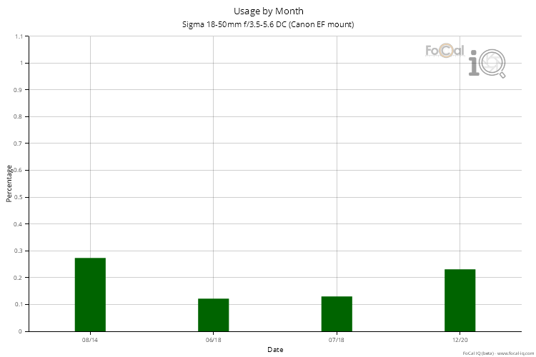 Usage by Month for Sigma 18-50mm f/3.5-5.6 DC (Canon EF mount)
