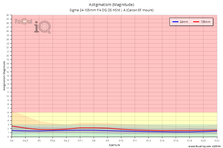 Astigmatism (Magnitude) for Sigma 24-105mm f/4 DG OS HSM | A (Canon EF mount)