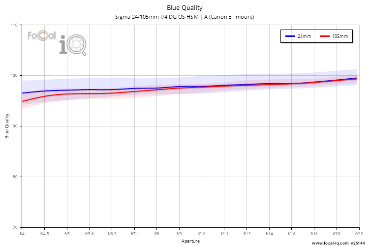 Blue Quality for Sigma 24-105mm f/4 DG OS HSM | A (Canon EF mount)